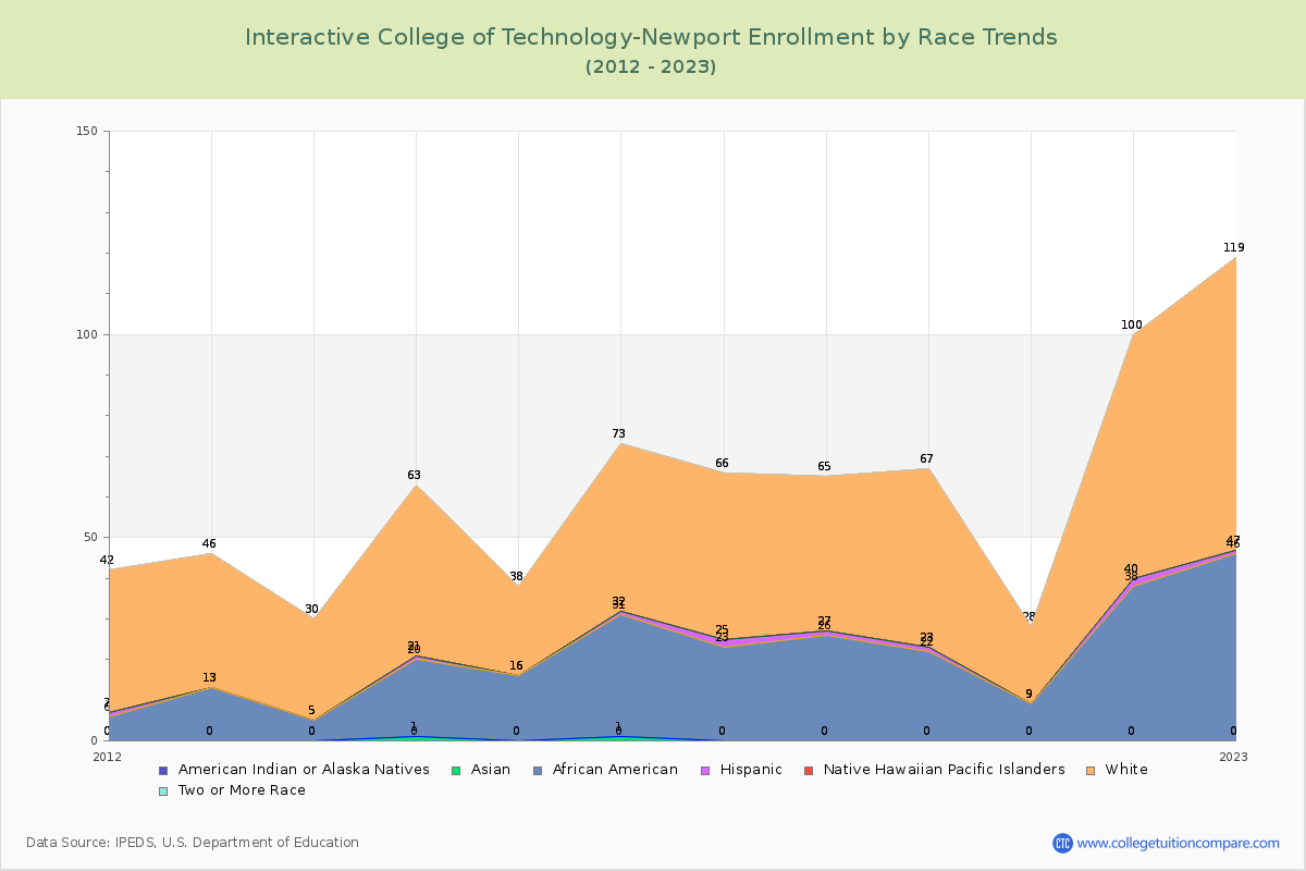 Interactive College of Technology-Newport Enrollment by Race Trends Chart