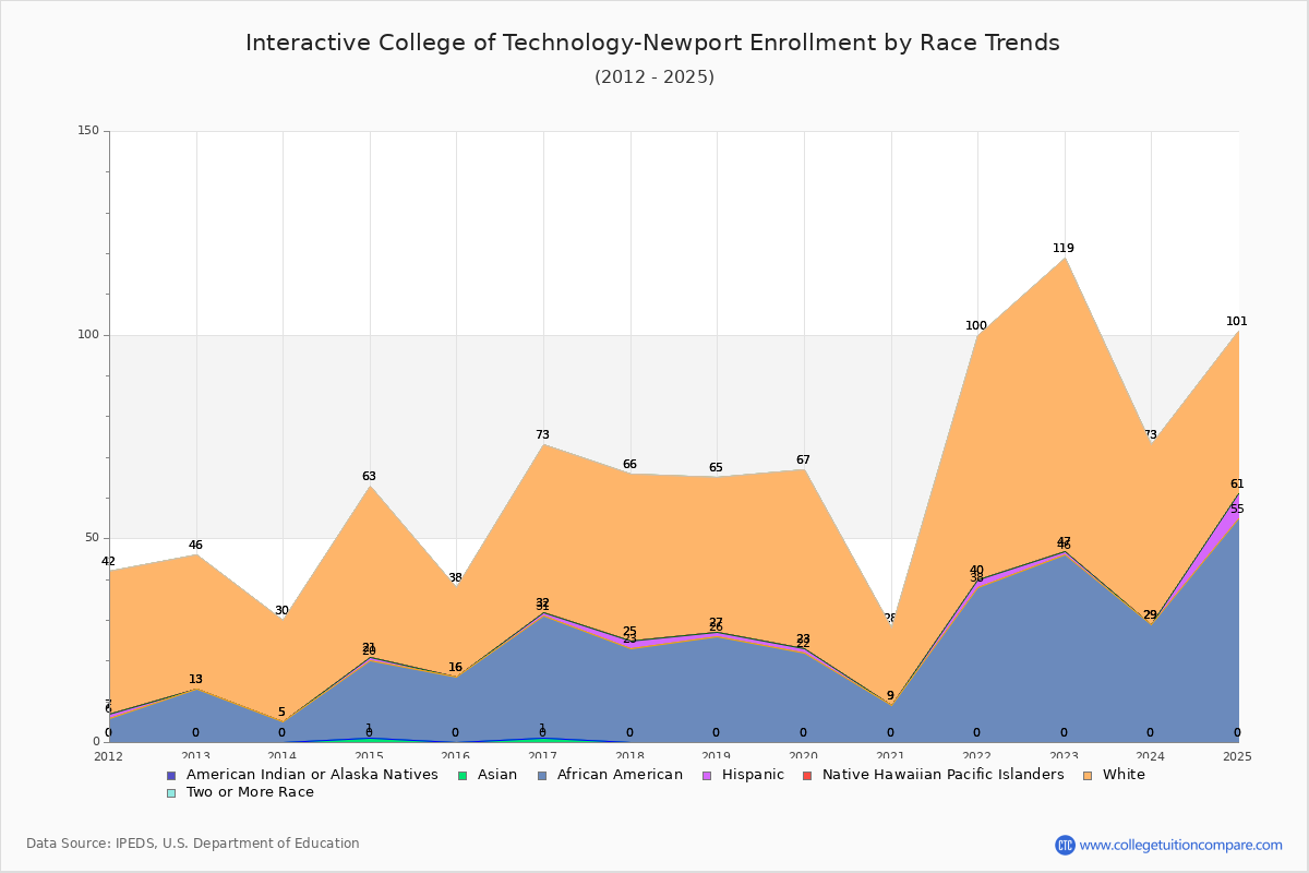 Interactive College of Technology-Newport Enrollment by Race Trends Chart