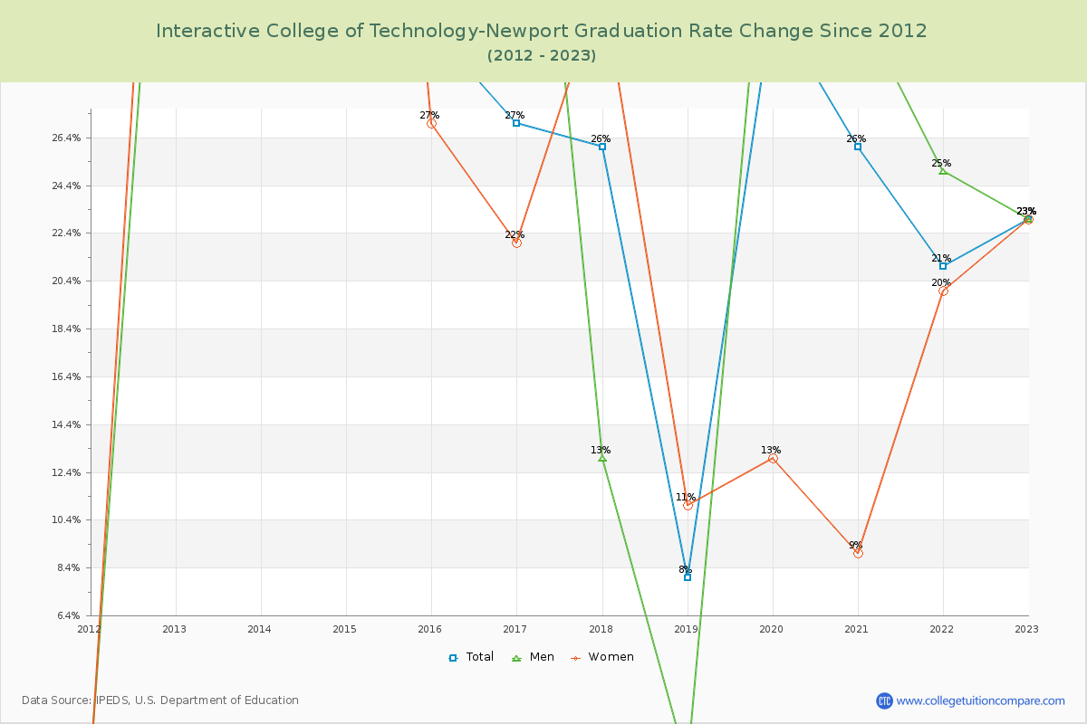 Interactive College of Technology-Newport Graduation Rate Changes Chart
