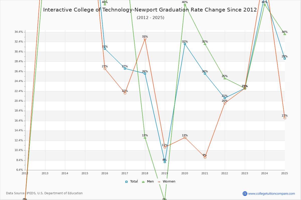 Interactive College of Technology-Newport Graduation Rate Changes Chart