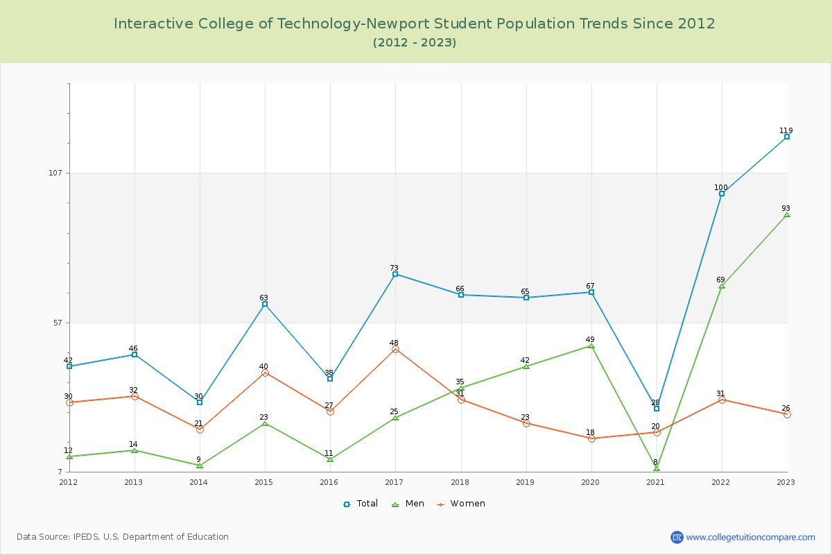 Interactive College of Technology-Newport Enrollment Trends Chart