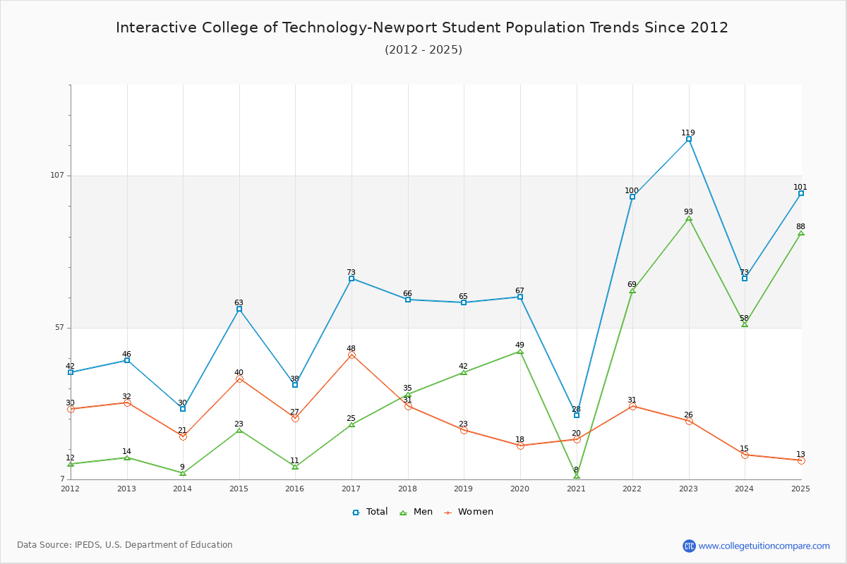 Interactive College of Technology-Newport Enrollment Trends Chart