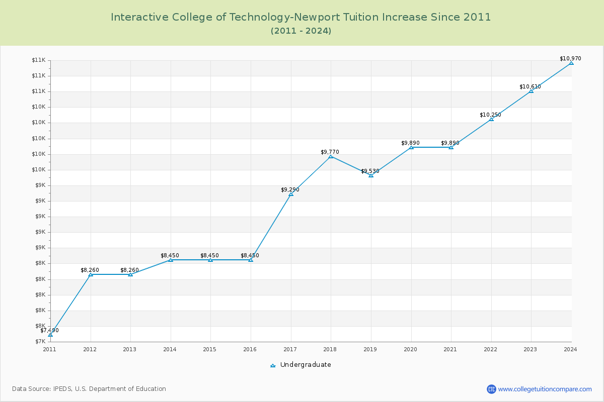 Interactive College of Technology-Newport Tuition & Fees Changes Chart