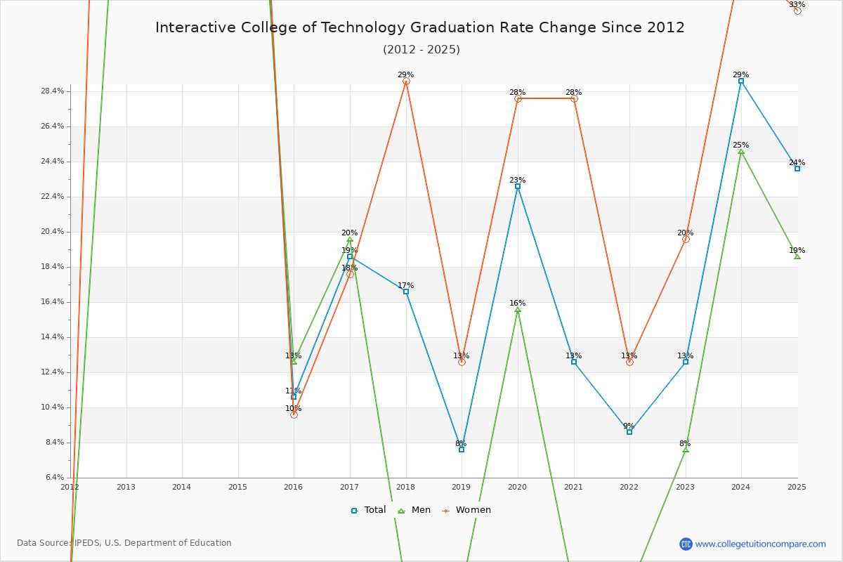 Interactive College of Technology Graduation Rate Changes Chart