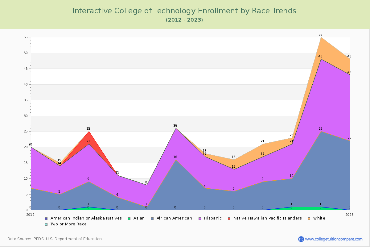 Interactive College of Technology Enrollment by Race Trends Chart