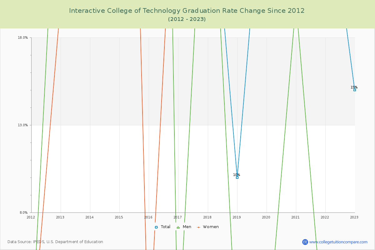 Interactive College of Technology Graduation Rate Changes Chart