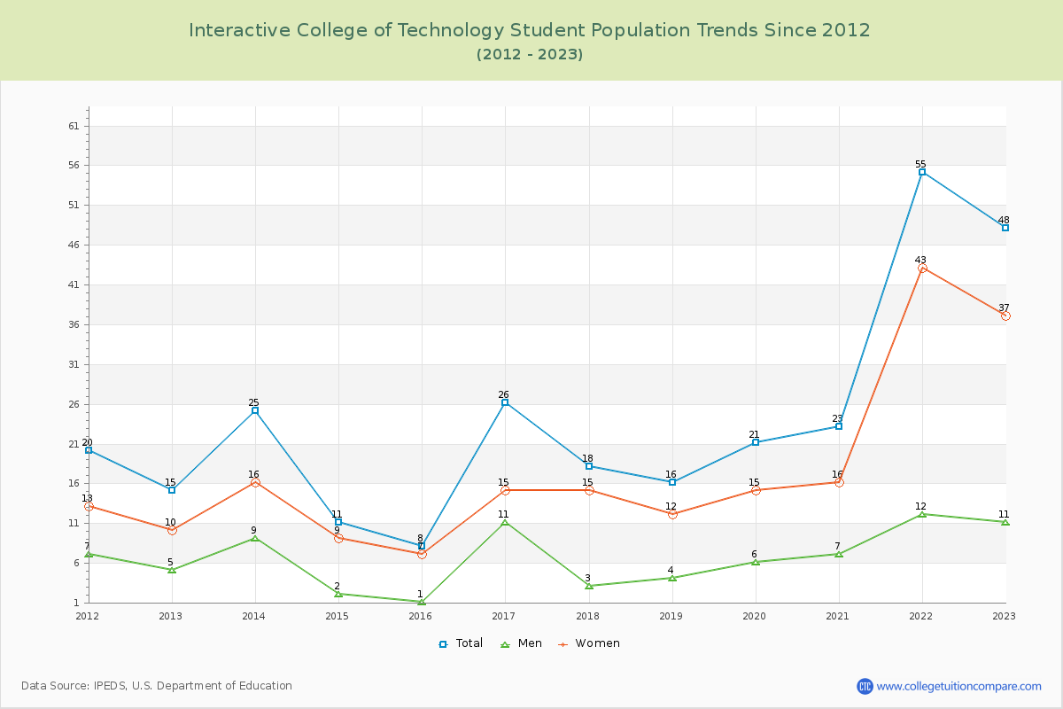 Interactive College of Technology Enrollment Trends Chart