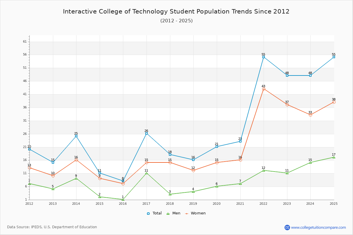 Interactive College of Technology Enrollment Trends Chart