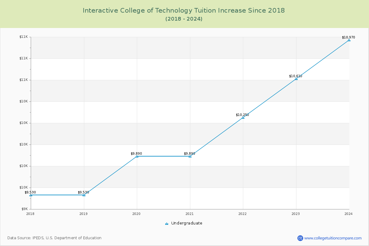 Interactive College of Technology Tuition & Fees Changes Chart