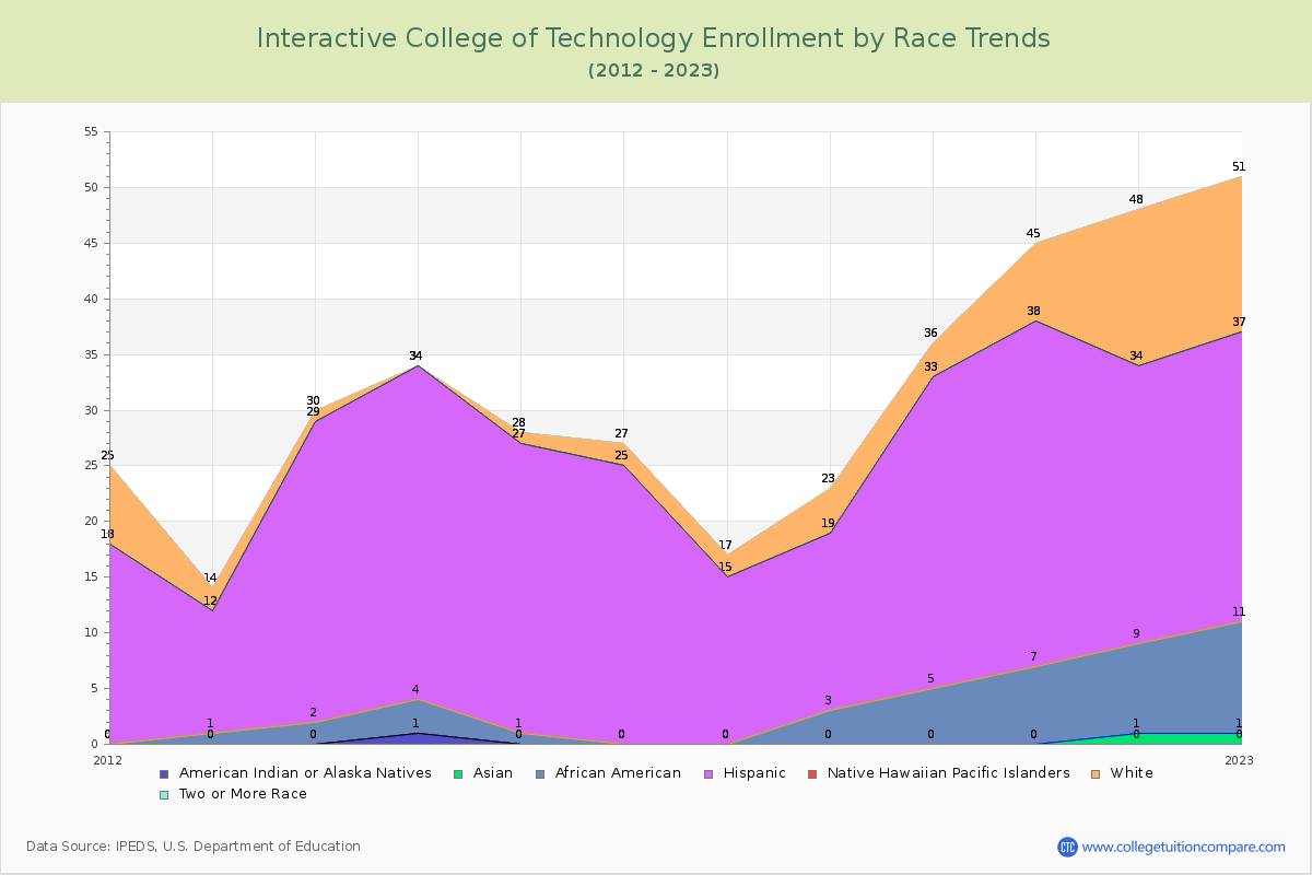 Interactive College of Technology Enrollment by Race Trends Chart
