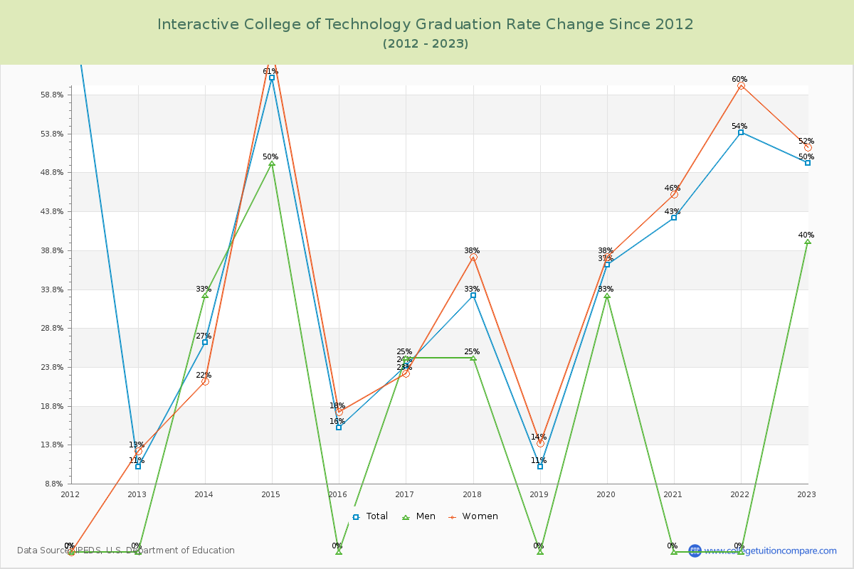Interactive College of Technology Graduation Rate Changes Chart