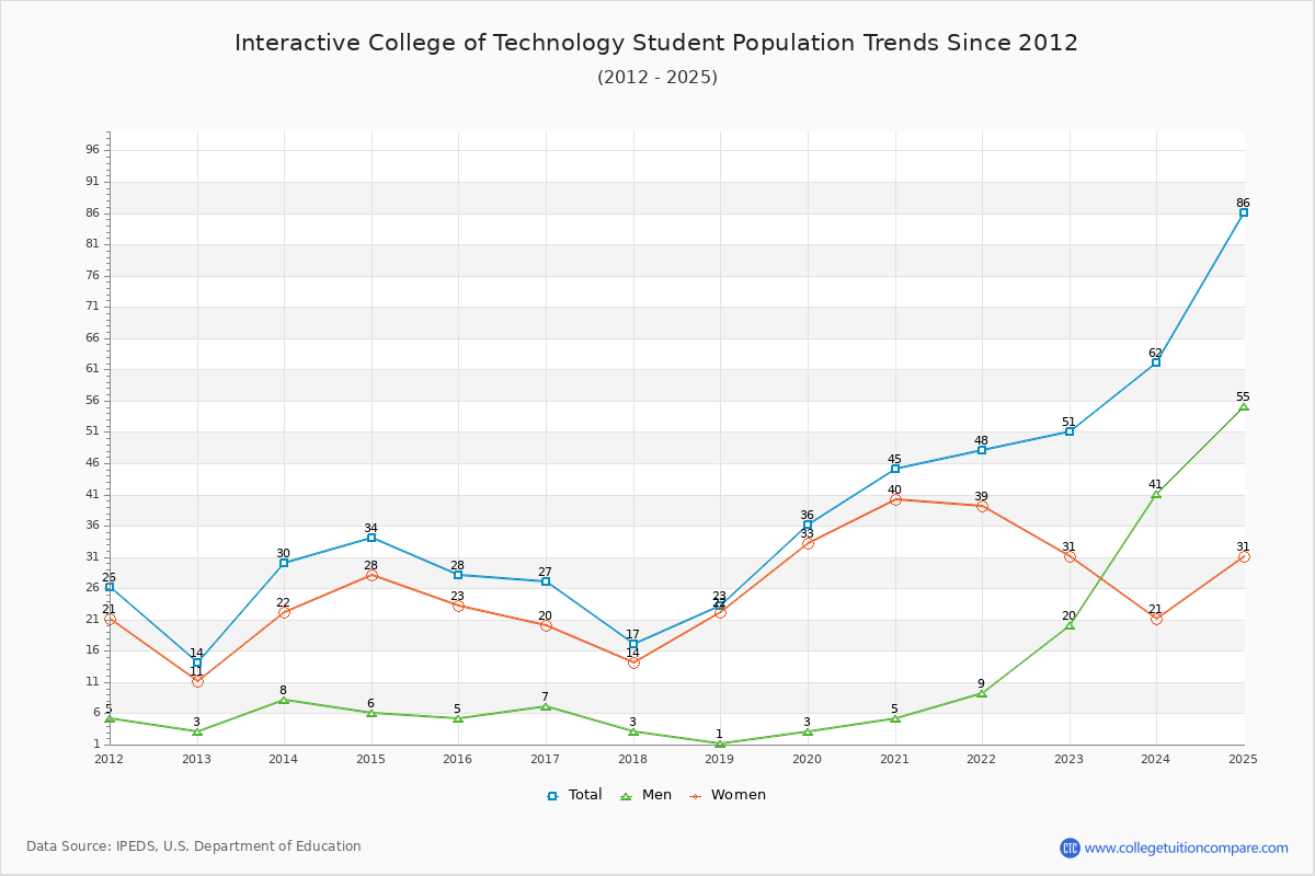Interactive College of Technology Enrollment Trends Chart