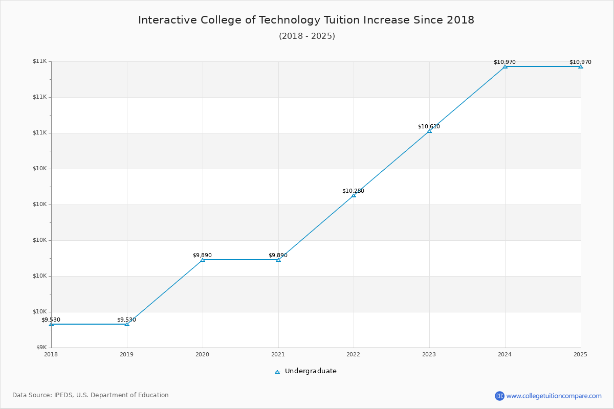 Interactive College of Technology Tuition & Fees Changes Chart