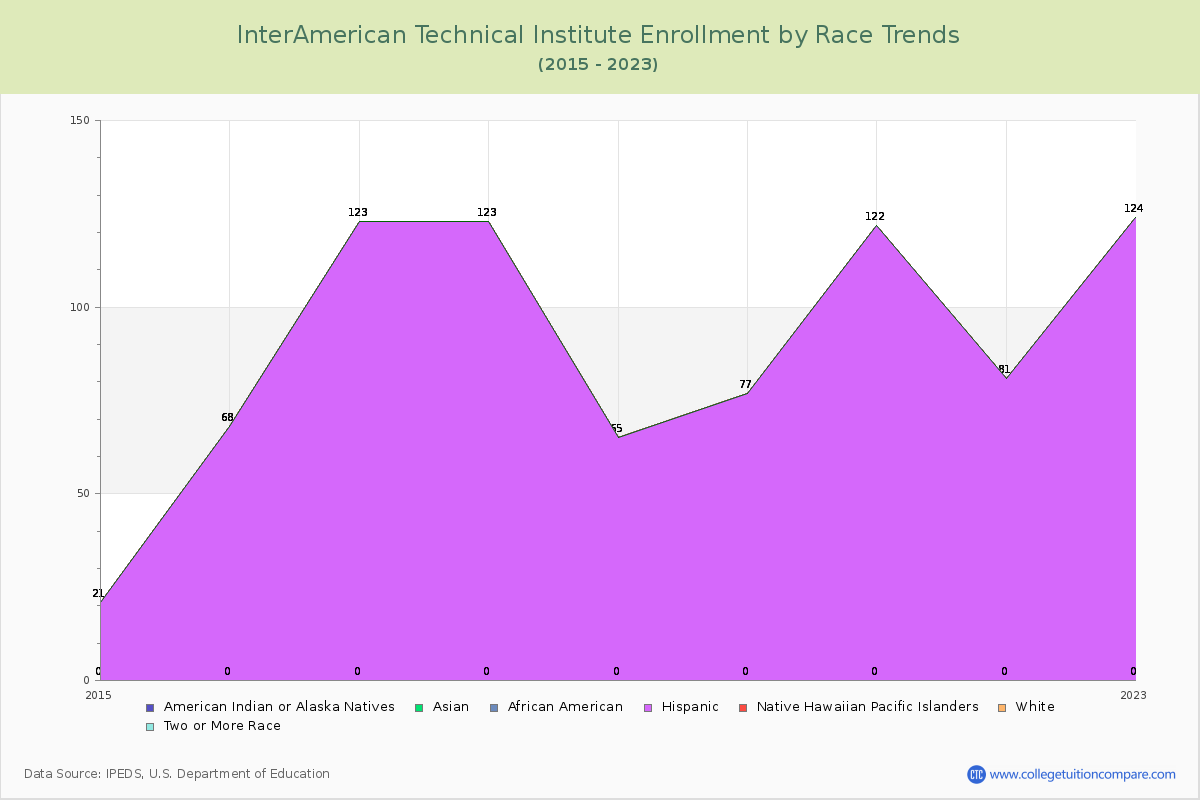 InterAmerican Technical Institute Enrollment by Race Trends Chart