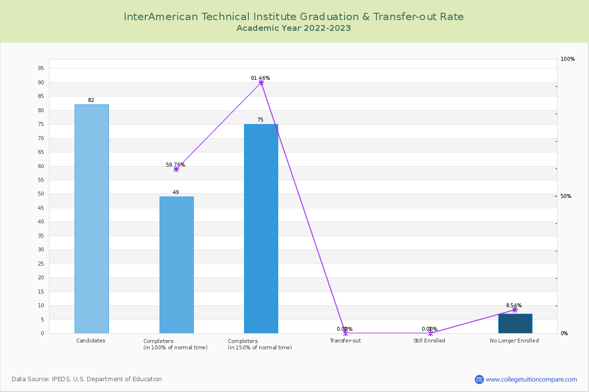 InterAmerican Technical Institute graduate rate