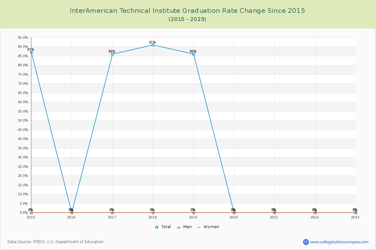 InterAmerican Technical Institute Graduation Rate Changes Chart