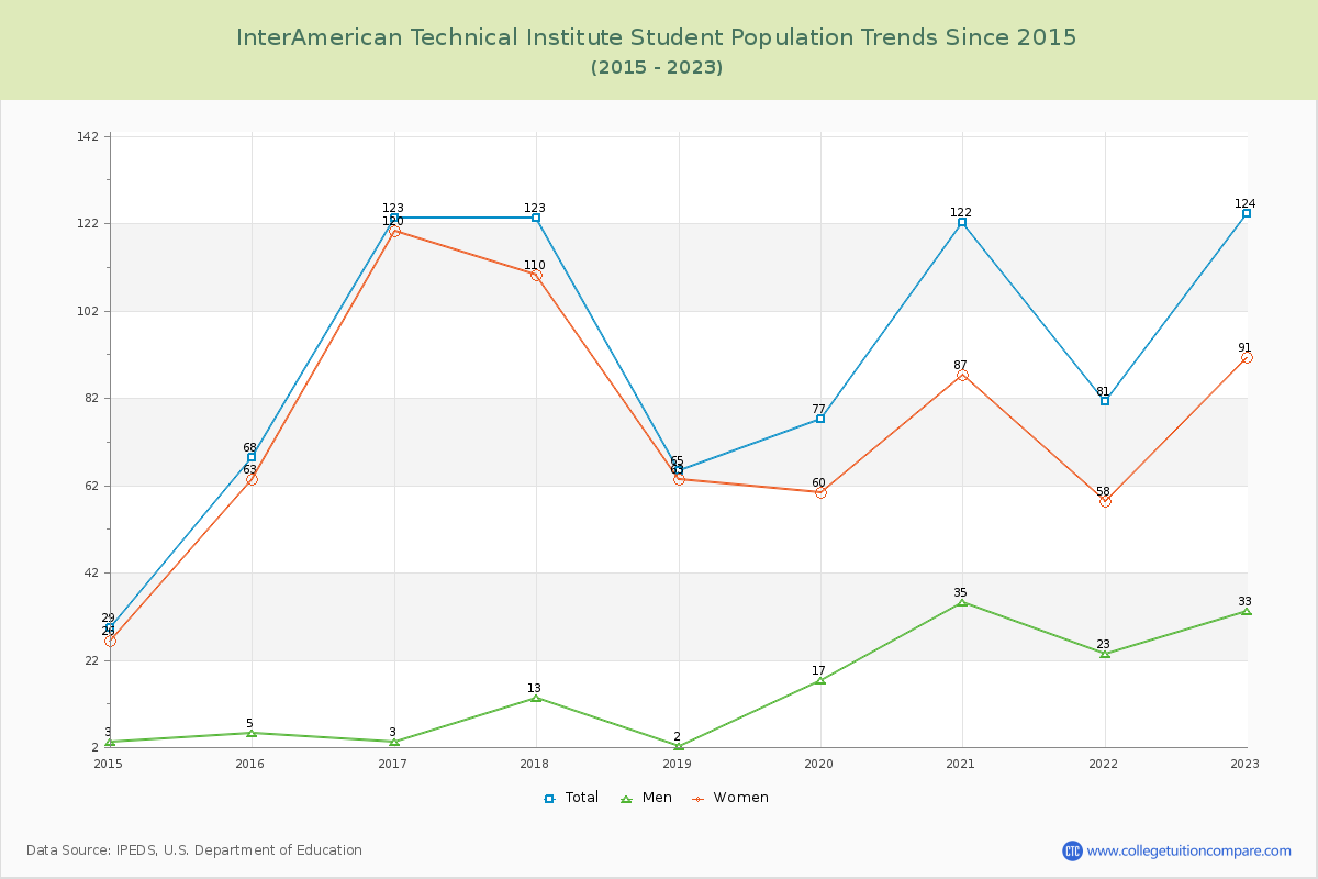 InterAmerican Technical Institute Enrollment Trends Chart