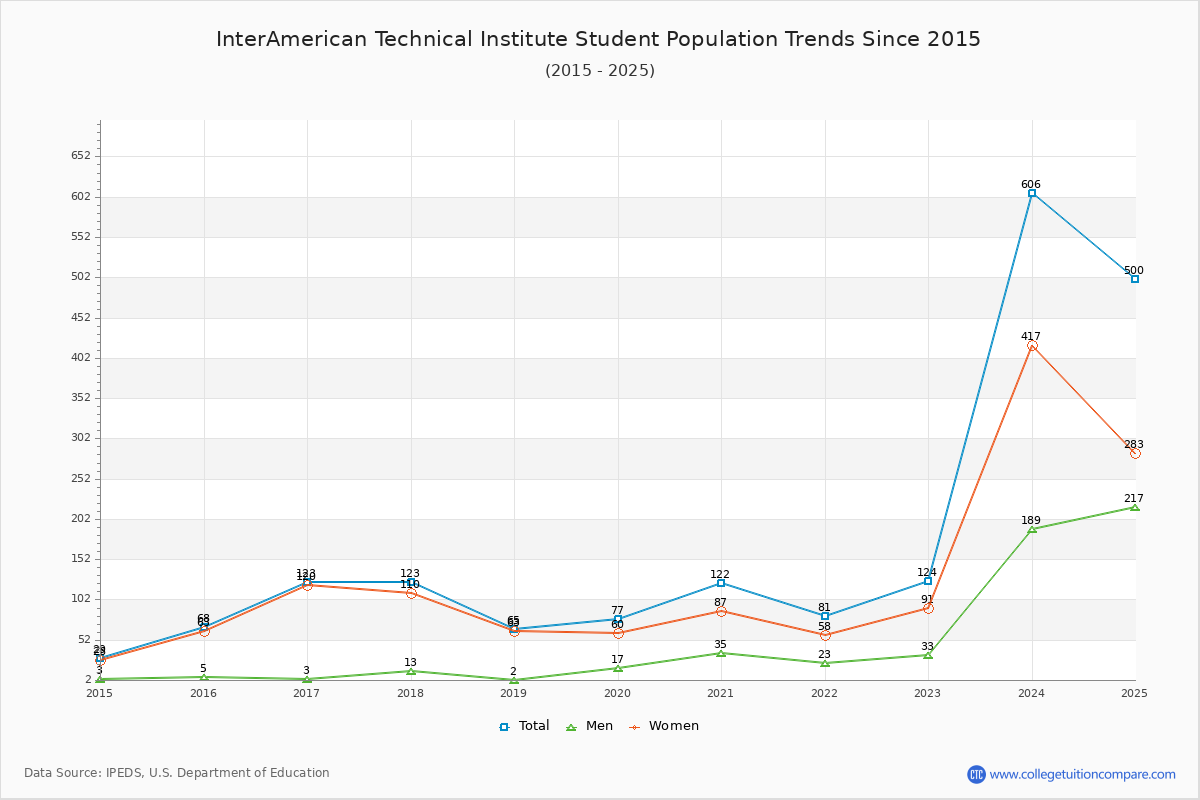 InterAmerican Technical Institute Enrollment Trends Chart
