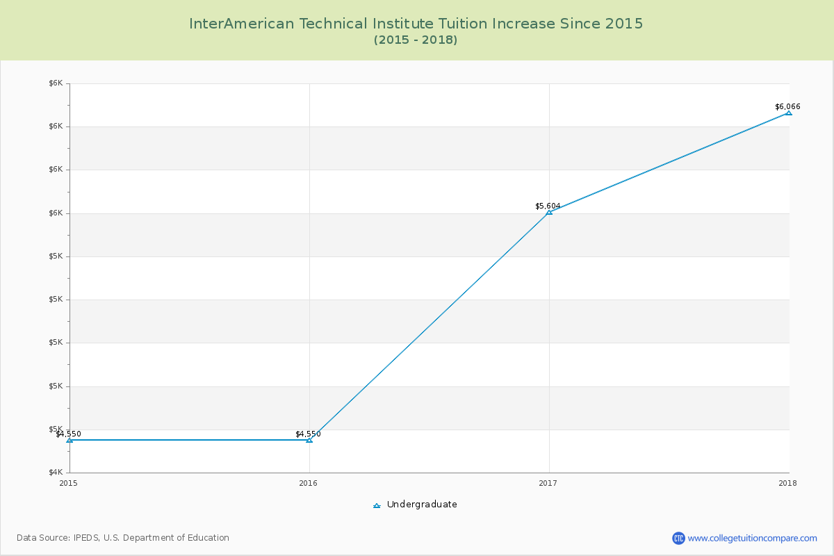 InterAmerican Technical Institute Tuition & Fees Changes Chart
