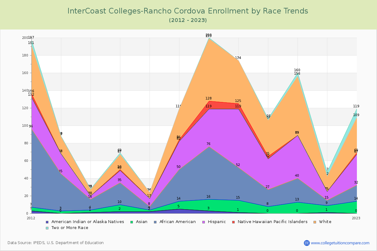 InterCoast Colleges-Rancho Cordova Enrollment by Race Trends Chart
