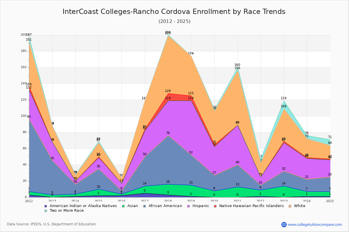 InterCoast Colleges-Rancho Cordova Enrollment by Race Trends Chart