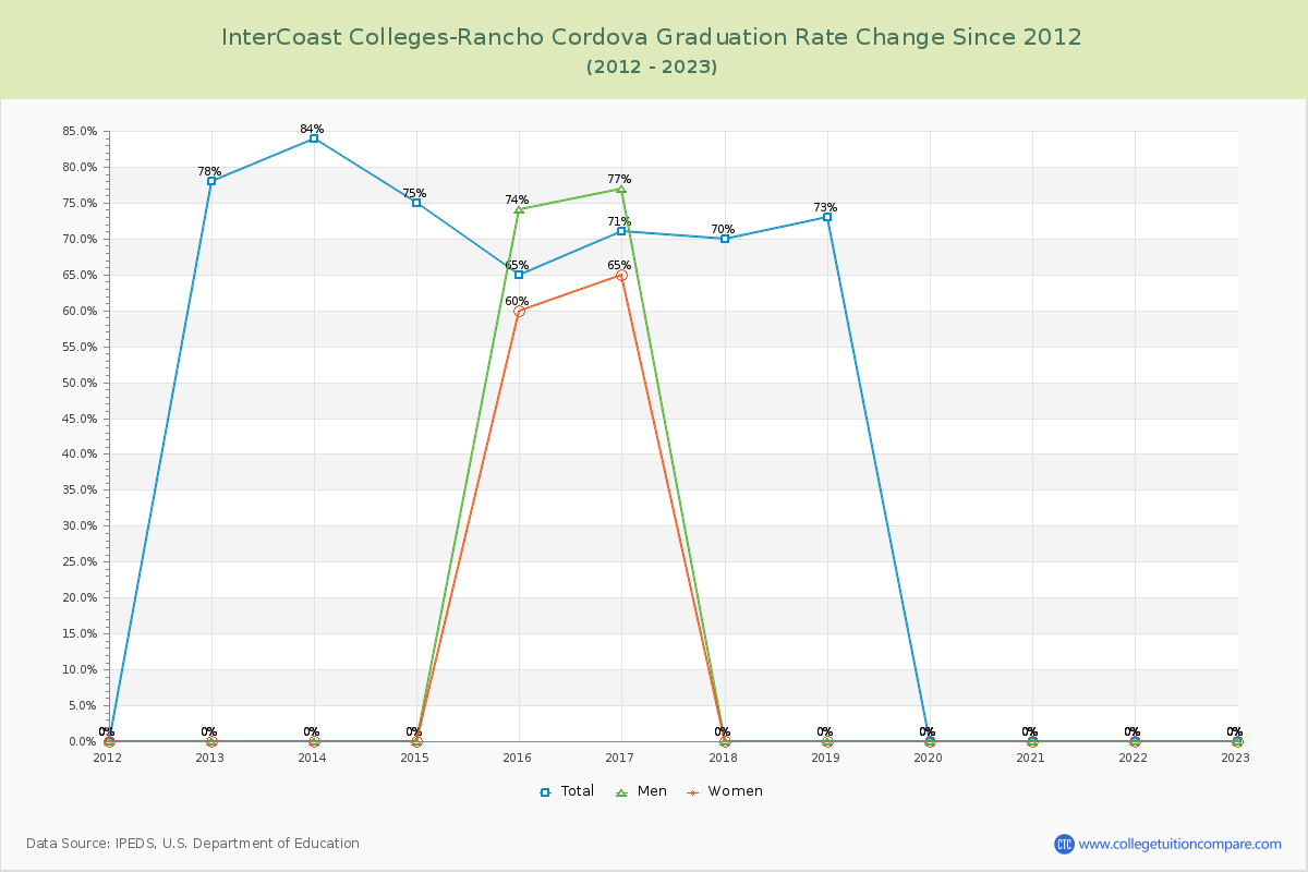 InterCoast Colleges-Rancho Cordova Graduation Rate Changes Chart