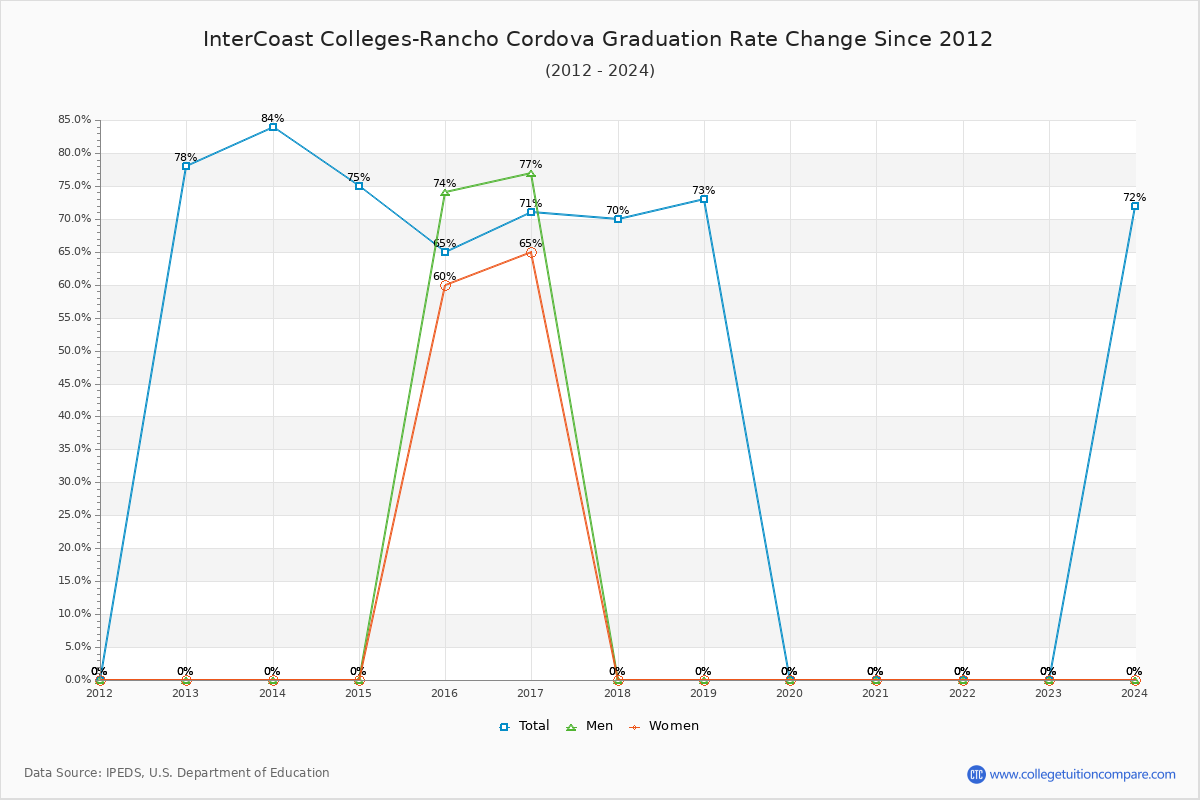 InterCoast Colleges-Rancho Cordova Graduation Rate Changes Chart