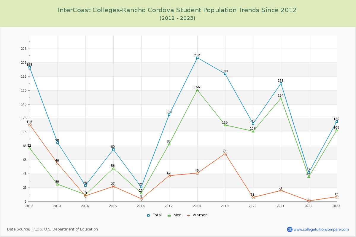 InterCoast Colleges-Rancho Cordova Enrollment Trends Chart