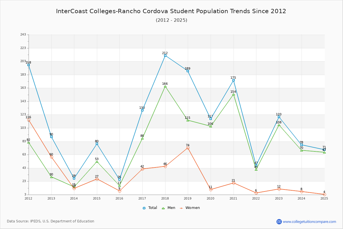InterCoast Colleges-Rancho Cordova Enrollment Trends Chart