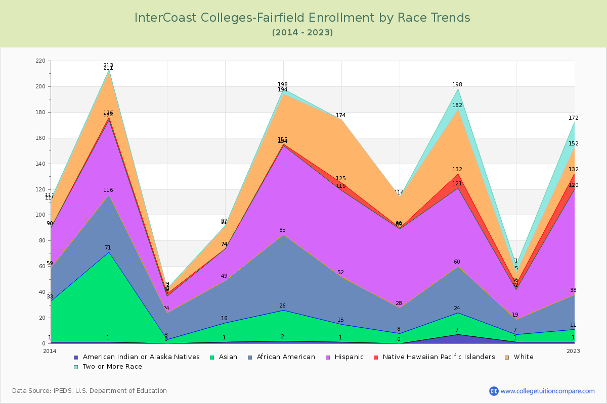 InterCoast Colleges-Fairfield Enrollment by Race Trends Chart
