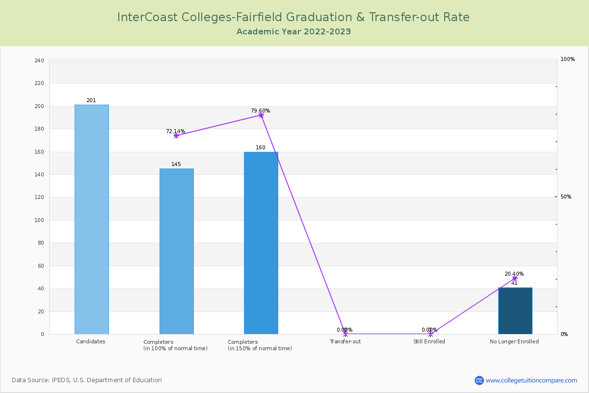 InterCoast Colleges-Fairfield graduate rate