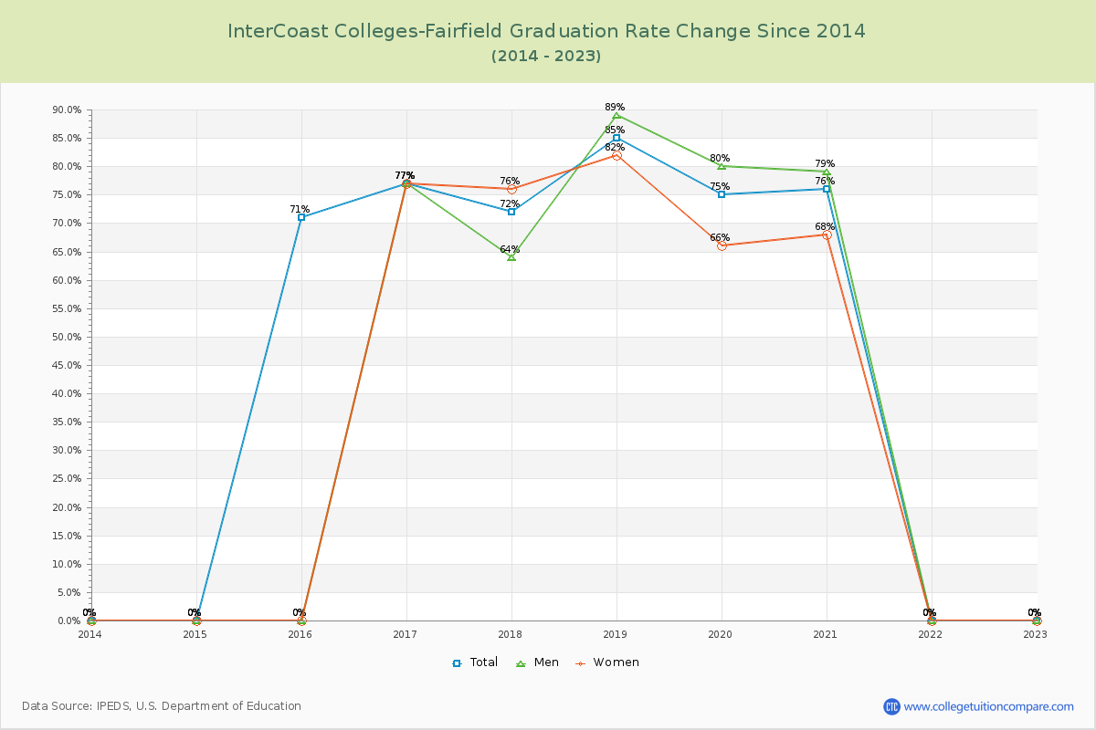 InterCoast Colleges-Fairfield Graduation Rate Changes Chart