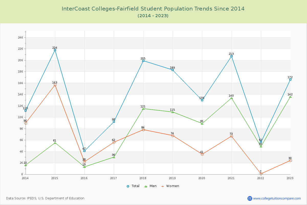 InterCoast Colleges-Fairfield Enrollment Trends Chart