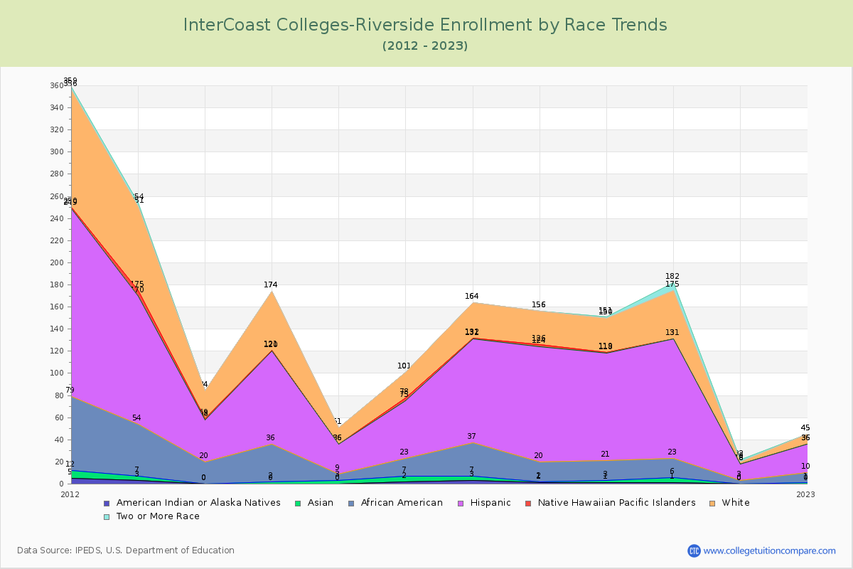 InterCoast Colleges-Riverside Enrollment by Race Trends Chart