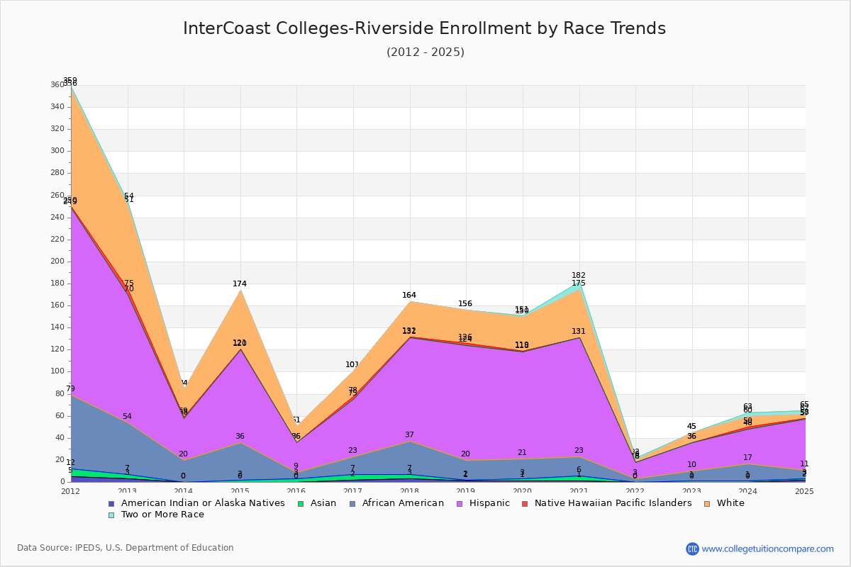 InterCoast Colleges-Riverside Enrollment by Race Trends Chart