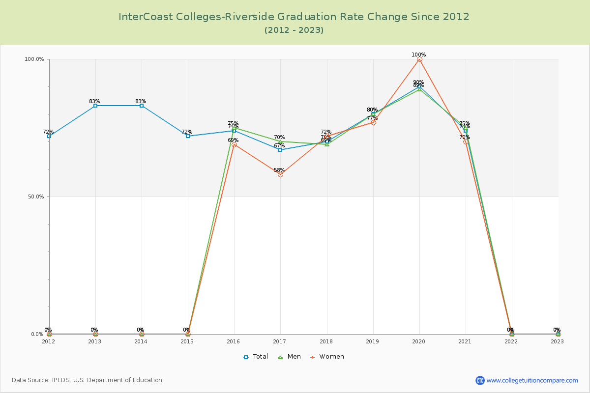InterCoast Colleges-Riverside Graduation Rate Changes Chart