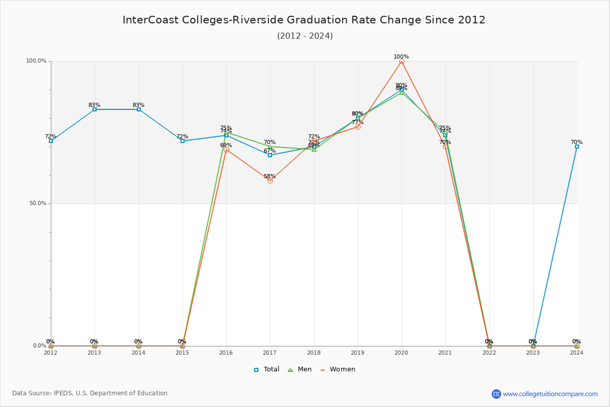 InterCoast Colleges-Riverside Graduation Rate Changes Chart