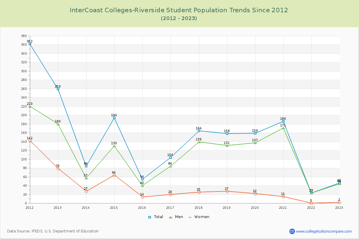 InterCoast Colleges-Riverside Enrollment Trends Chart