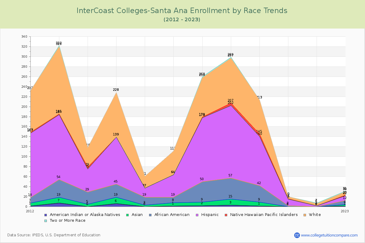 InterCoast Colleges-Santa Ana Enrollment by Race Trends Chart