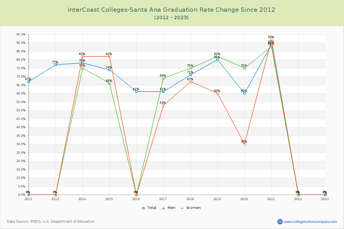 InterCoast Colleges-Santa Ana Graduation Rate Changes Chart