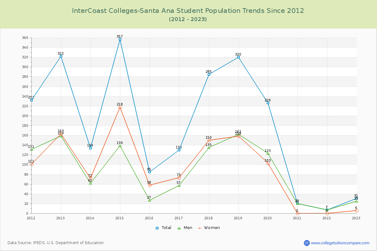 InterCoast Colleges-Santa Ana Enrollment Trends Chart