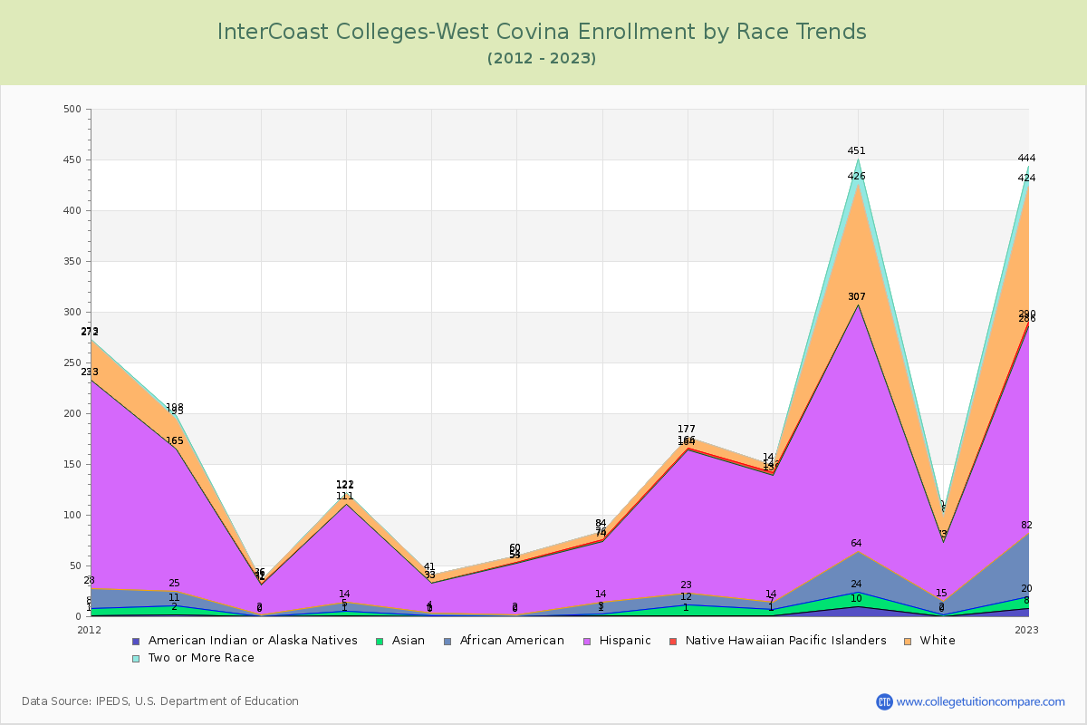 InterCoast Colleges-West Covina Enrollment by Race Trends Chart