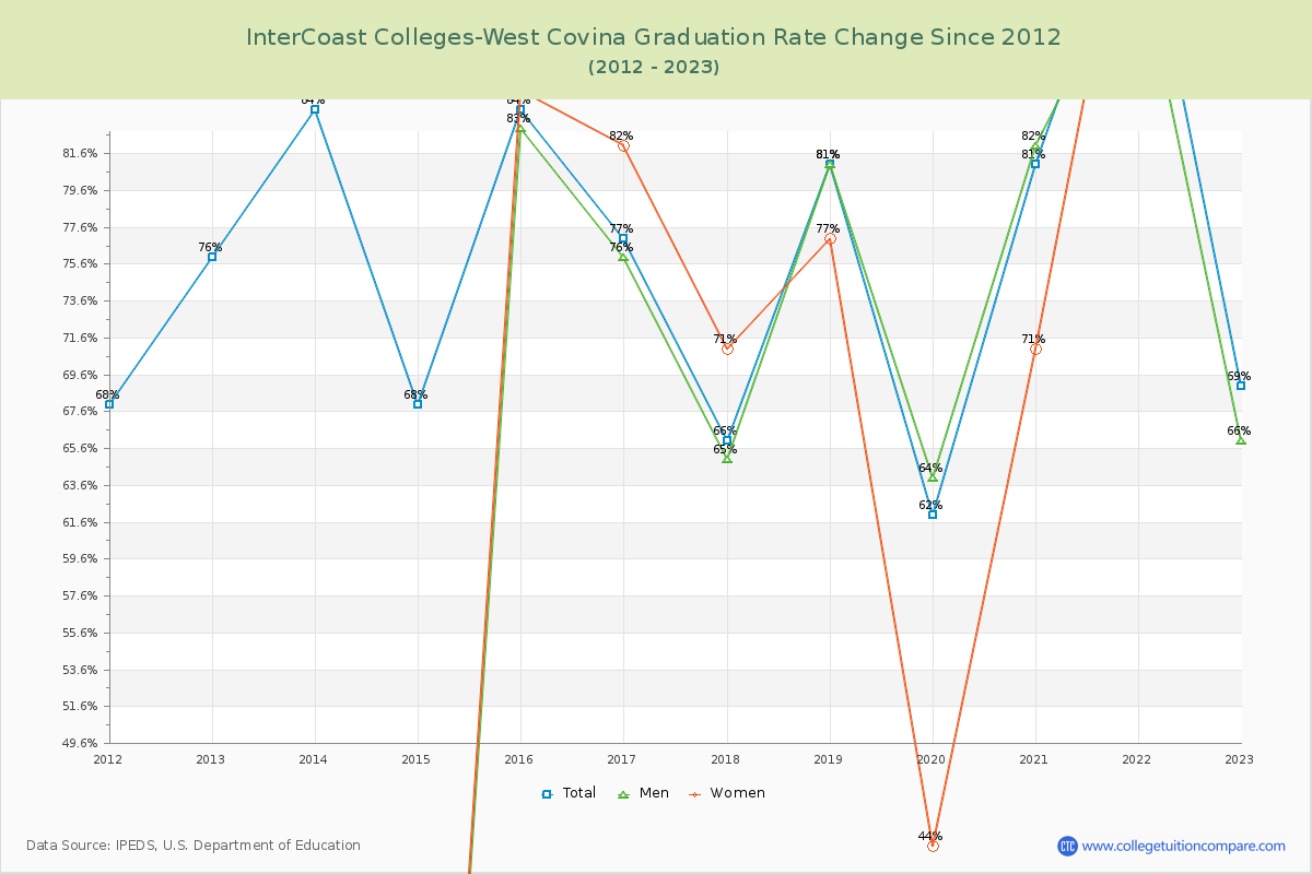 InterCoast Colleges-West Covina Graduation Rate Changes Chart