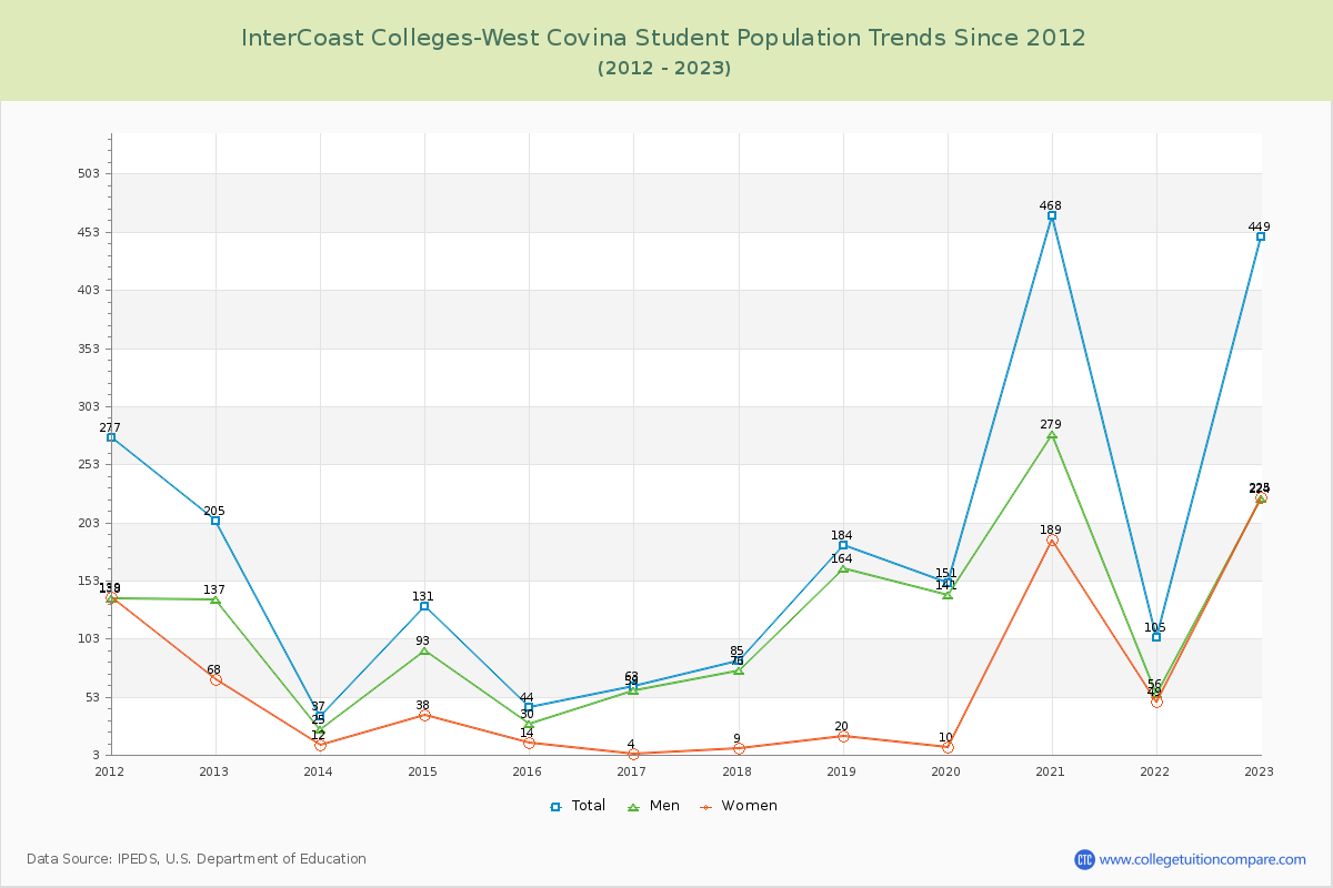 InterCoast Colleges-West Covina Enrollment Trends Chart