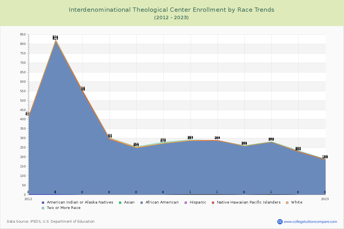 Interdenominational Theological Center Enrollment by Race Trends Chart