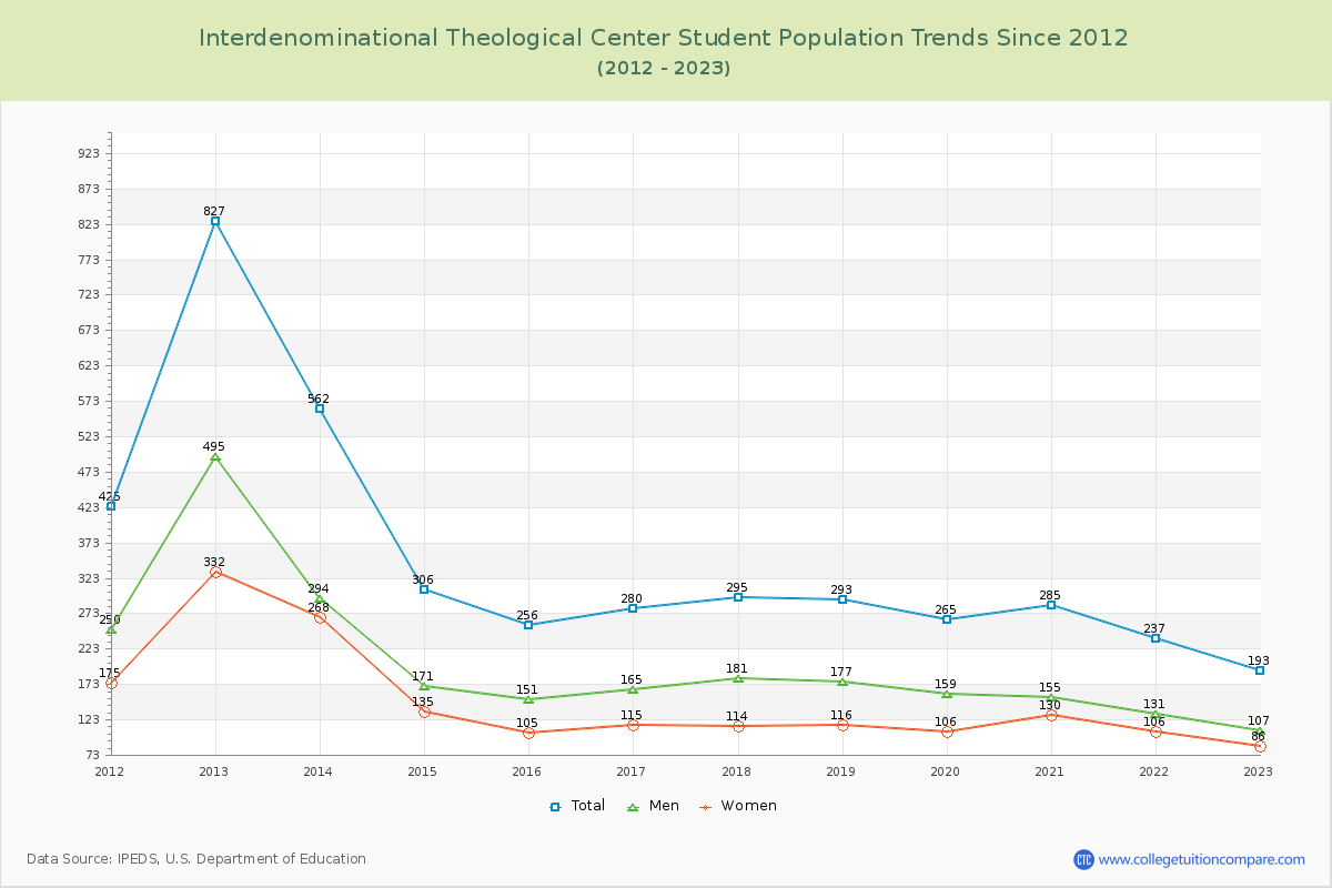 Interdenominational Theological Center Enrollment Trends Chart