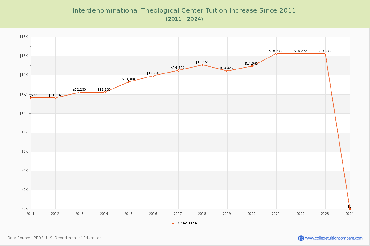 Interdenominational Theological Center Tuition & Fees Changes Chart