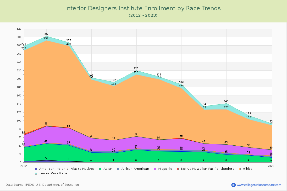 Interior Designers Institute Enrollment by Race Trends Chart