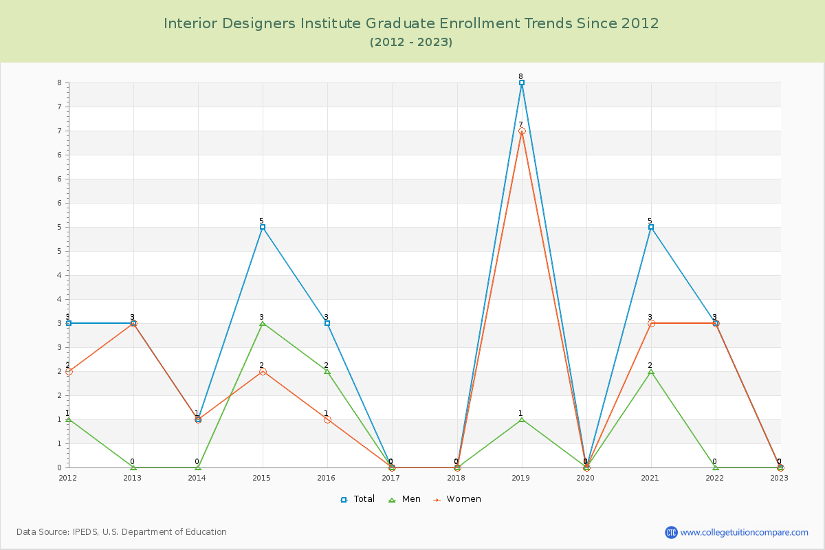 Interior Designers Institute Graduate Enrollment Trends Chart