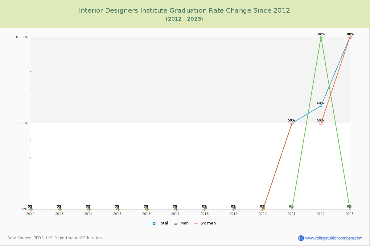 Interior Designers Institute Graduation Rate Changes Chart